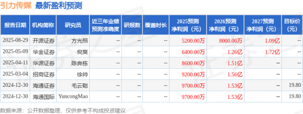 博兴优配 华金证券：给予引力传媒增持评级