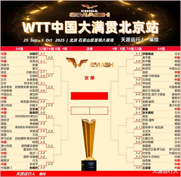 同花顺e配 中国大满贯战报赛程, 国乒14胜4负, 林诗栋打跪对手, 陈垣宇蒯曼碾压1号种子, 陈熠力胜钱天一